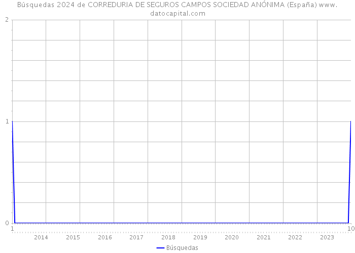Búsquedas 2024 de CORREDURIA DE SEGUROS CAMPOS SOCIEDAD ANÓNIMA (España) 