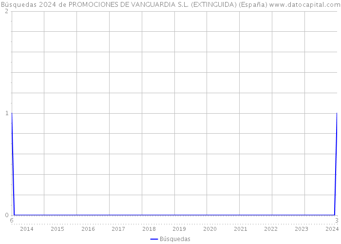 Búsquedas 2024 de PROMOCIONES DE VANGUARDIA S.L. (EXTINGUIDA) (España) 
