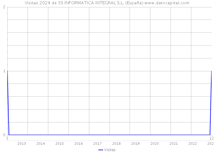 Visitas 2024 de 3S INFORMATICA INTEGRAL S.L. (España) 