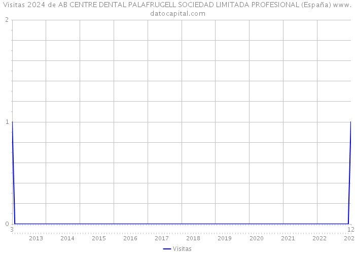 Visitas 2024 de AB CENTRE DENTAL PALAFRUGELL SOCIEDAD LIMITADA PROFESIONAL (España) 