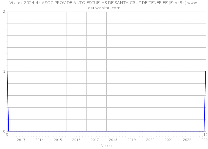 Visitas 2024 de ASOC PROV DE AUTO ESCUELAS DE SANTA CRUZ DE TENERIFE (España) 