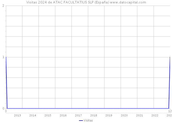 Visitas 2024 de ATAC FACULTATIUS SLP (España) 