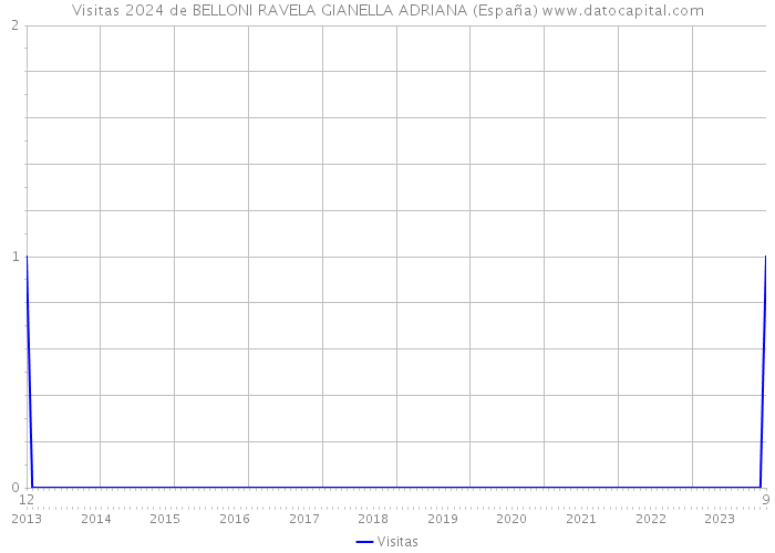Visitas 2024 de BELLONI RAVELA GIANELLA ADRIANA (España) 