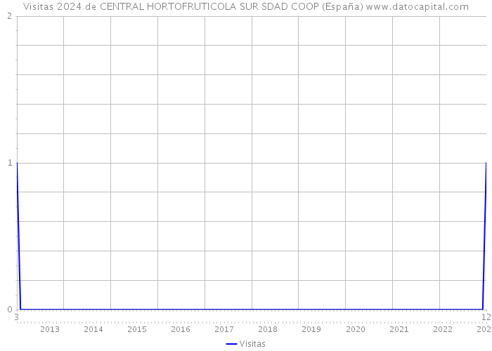 Visitas 2024 de CENTRAL HORTOFRUTICOLA SUR SDAD COOP (España) 