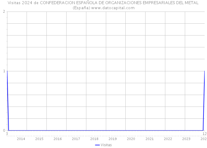 Visitas 2024 de CONFEDERACION ESPAÑOLA DE ORGANIZACIONES EMPRESARIALES DEL METAL (España) 