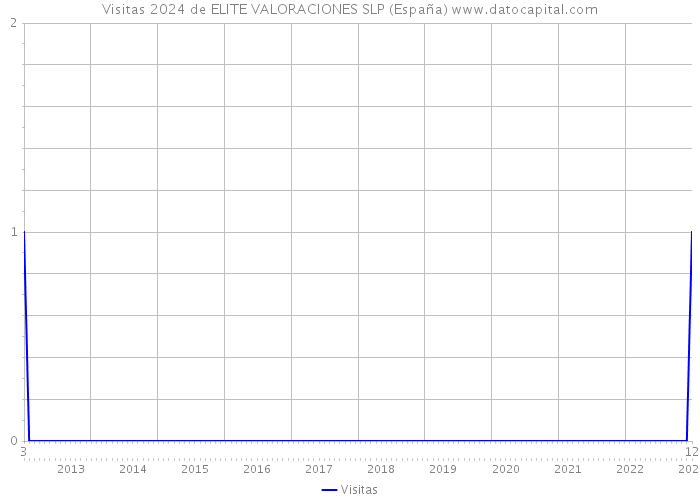 Visitas 2024 de ELITE VALORACIONES SLP (España) 