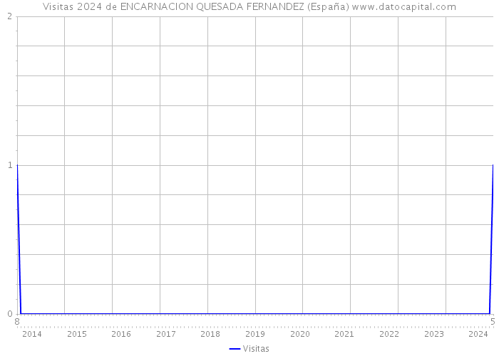 Visitas 2024 de ENCARNACION QUESADA FERNANDEZ (España) 