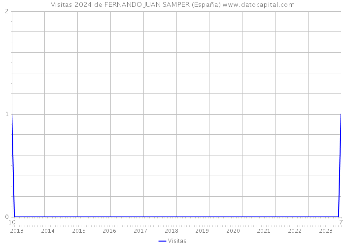 Visitas 2024 de FERNANDO JUAN SAMPER (España) 