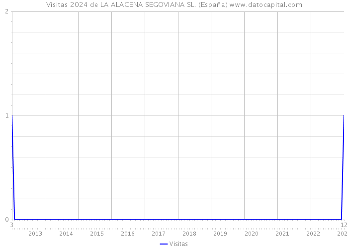 Visitas 2024 de LA ALACENA SEGOVIANA SL. (España) 