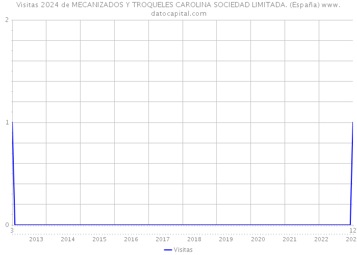 Visitas 2024 de MECANIZADOS Y TROQUELES CAROLINA SOCIEDAD LIMITADA. (España) 