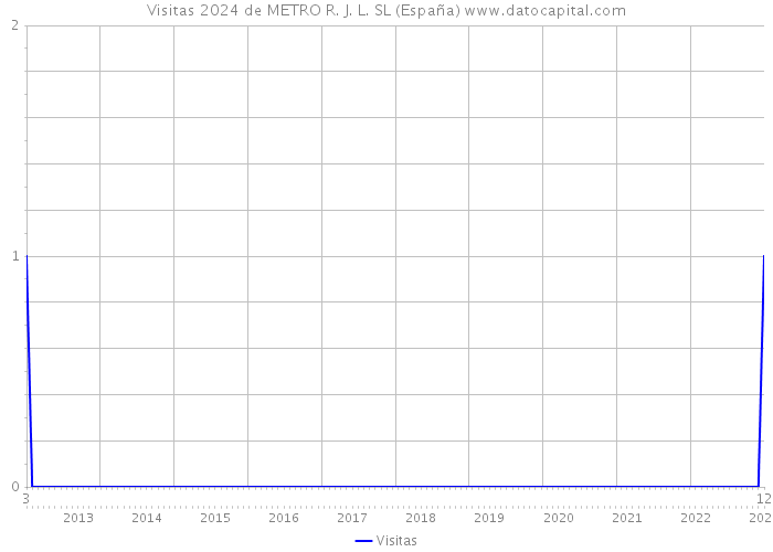 Visitas 2024 de METRO R. J. L. SL (España) 