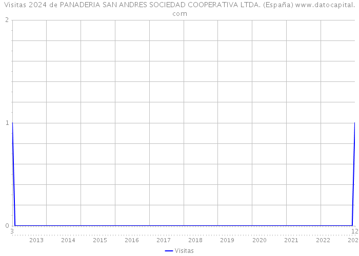 Visitas 2024 de PANADERIA SAN ANDRES SOCIEDAD COOPERATIVA LTDA. (España) 