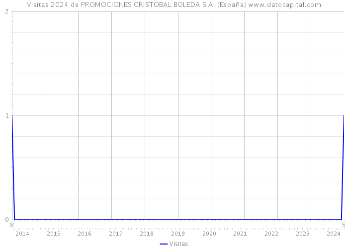 Visitas 2024 de PROMOCIONES CRISTOBAL BOLEDA S.A. (España) 