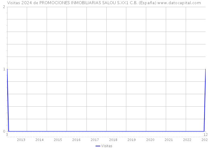 Visitas 2024 de PROMOCIONES INMOBILIARIAS SALOU S.XX1 C.B. (España) 