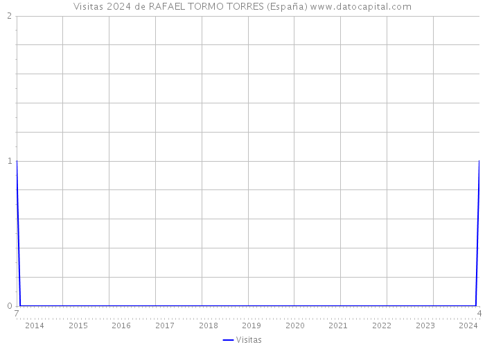 Visitas 2024 de RAFAEL TORMO TORRES (España) 