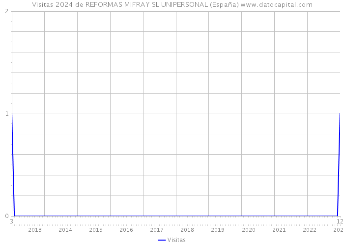 Visitas 2024 de REFORMAS MIFRAY SL UNIPERSONAL (España) 