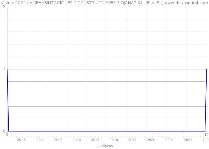 Visitas 2024 de REHABILITACIONES Y CONSTRUCCIONES RIOJANAS S.L. (España) 