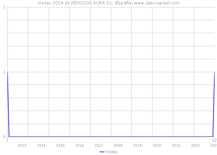 Visitas 2024 de REVOCOS AGRA S.L. (España) 