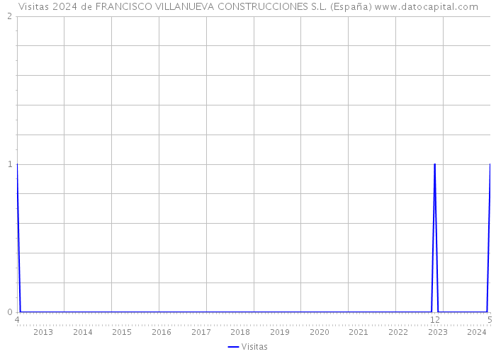Visitas 2024 de FRANCISCO VILLANUEVA CONSTRUCCIONES S.L. (España) 