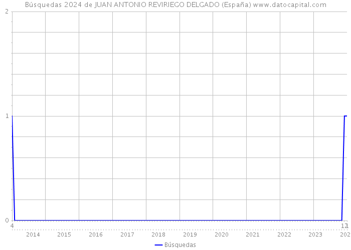 Búsquedas 2024 de JUAN ANTONIO REVIRIEGO DELGADO (España) 