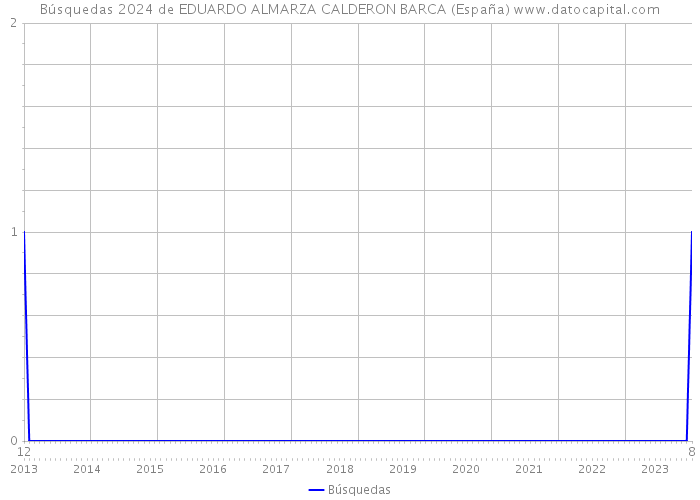 Búsquedas 2024 de EDUARDO ALMARZA CALDERON BARCA (España) 