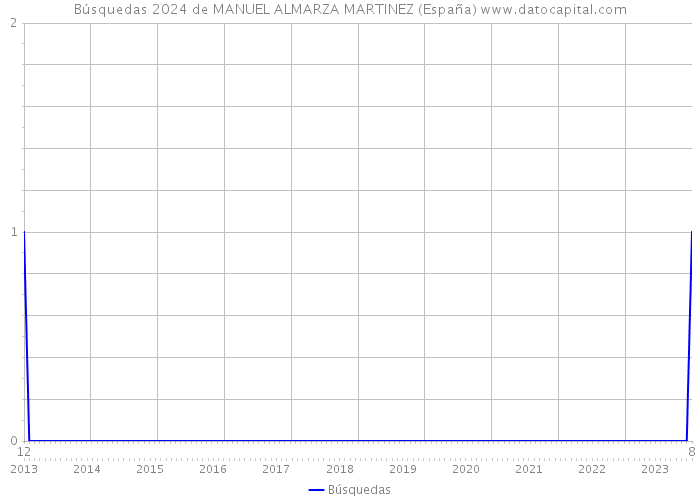 Búsquedas 2024 de MANUEL ALMARZA MARTINEZ (España) 