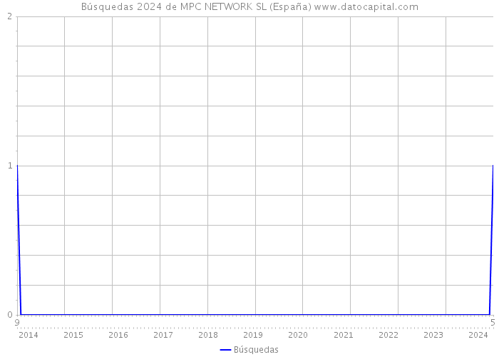 Búsquedas 2024 de MPC NETWORK SL (España) 