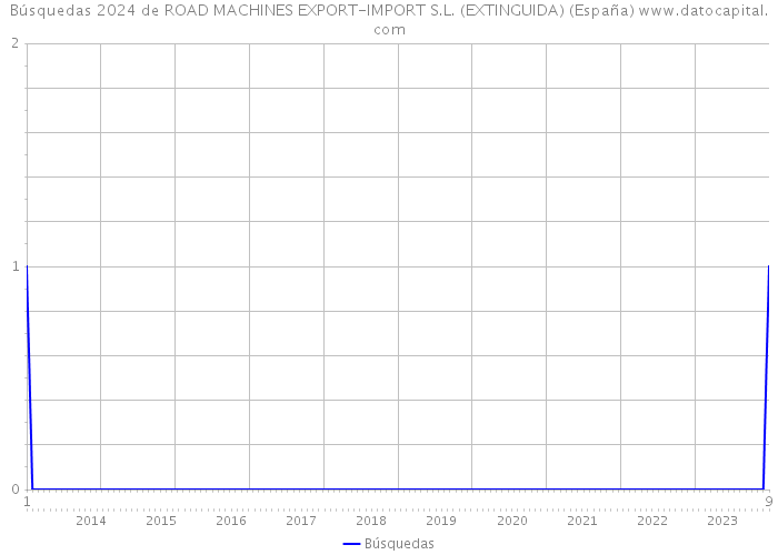 Búsquedas 2024 de ROAD MACHINES EXPORT-IMPORT S.L. (EXTINGUIDA) (España) 