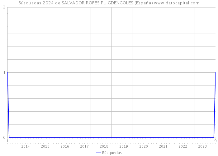 Búsquedas 2024 de SALVADOR ROFES PUIGDENGOLES (España) 