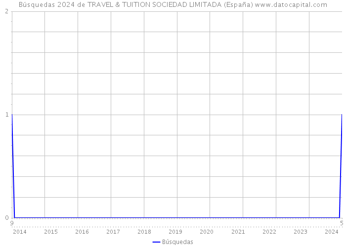 Búsquedas 2024 de TRAVEL & TUITION SOCIEDAD LIMITADA (España) 