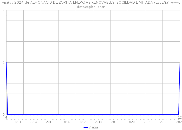 Visitas 2024 de ALMONACID DE ZORITA ENERGIAS RENOVABLES, SOCIEDAD LIMITADA (España) 