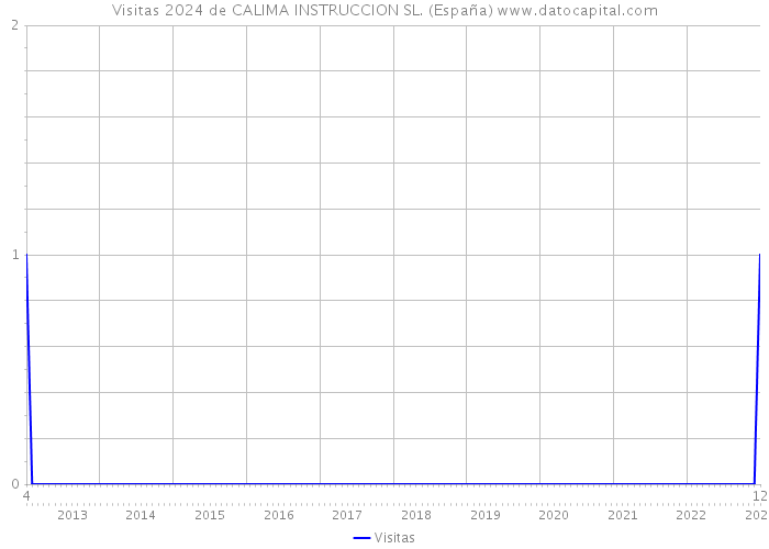 Visitas 2024 de CALIMA INSTRUCCION SL. (España) 