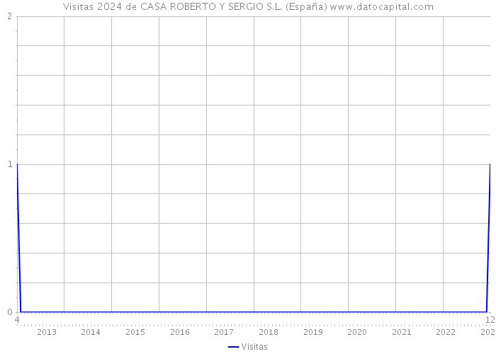 Visitas 2024 de CASA ROBERTO Y SERGIO S.L. (España) 
