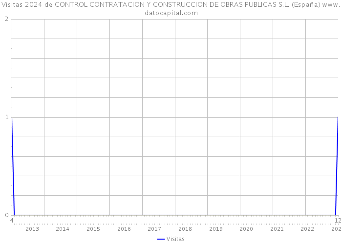 Visitas 2024 de CONTROL CONTRATACION Y CONSTRUCCION DE OBRAS PUBLICAS S.L. (España) 