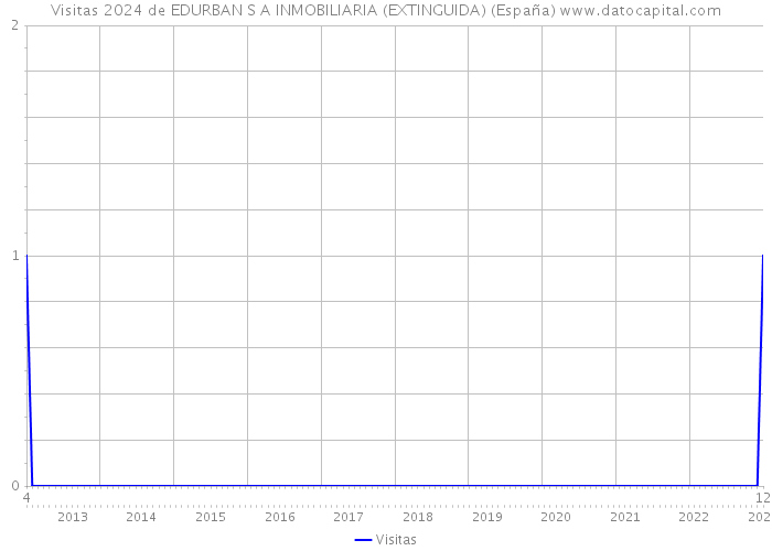 Visitas 2024 de EDURBAN S A INMOBILIARIA (EXTINGUIDA) (España) 