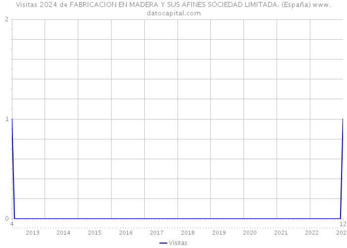 Visitas 2024 de FABRICACION EN MADERA Y SUS AFINES SOCIEDAD LIMITADA. (España) 