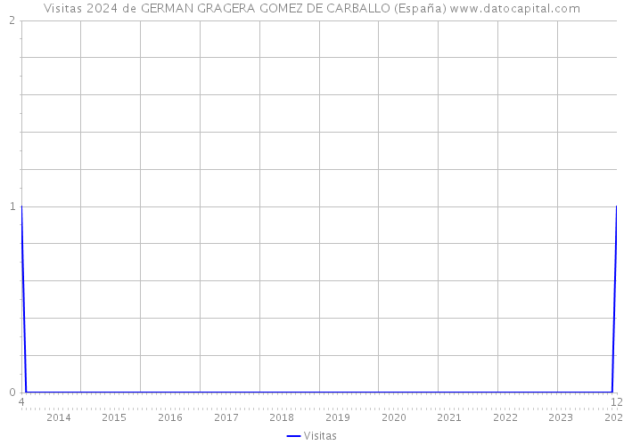 Visitas 2024 de GERMAN GRAGERA GOMEZ DE CARBALLO (España) 