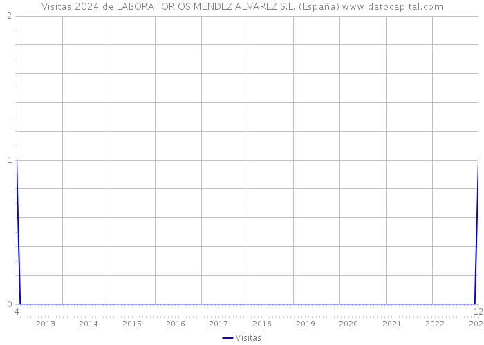 Visitas 2024 de LABORATORIOS MENDEZ ALVAREZ S.L. (España) 