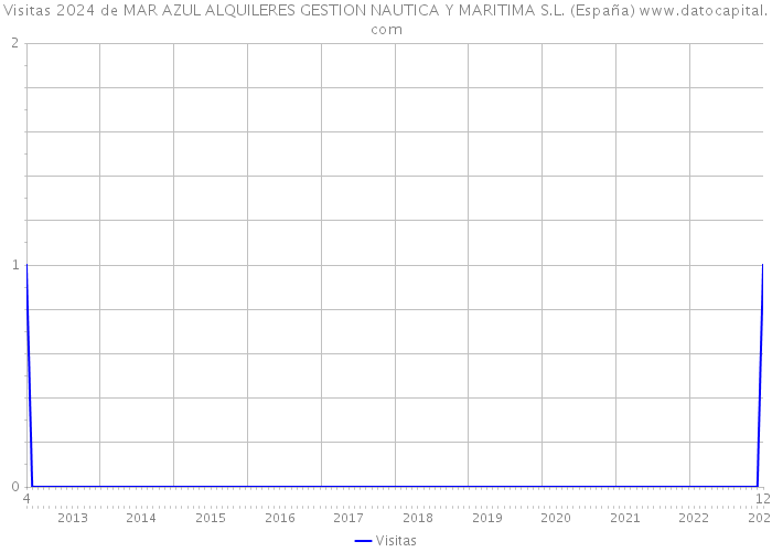 Visitas 2024 de MAR AZUL ALQUILERES GESTION NAUTICA Y MARITIMA S.L. (España) 