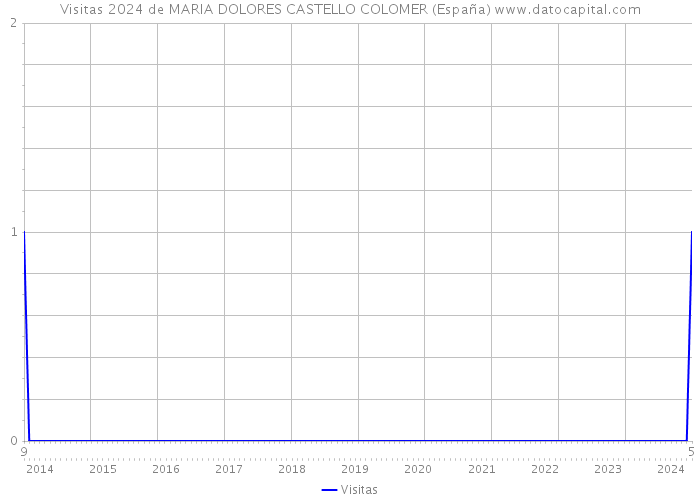 Visitas 2024 de MARIA DOLORES CASTELLO COLOMER (España) 