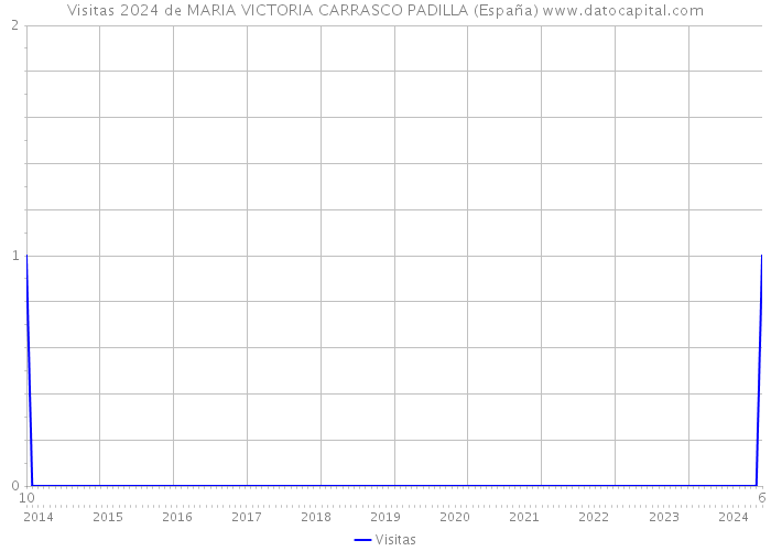 Visitas 2024 de MARIA VICTORIA CARRASCO PADILLA (España) 
