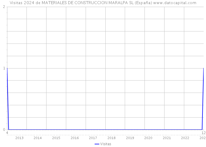 Visitas 2024 de MATERIALES DE CONSTRUCCION MARALPA SL (España) 