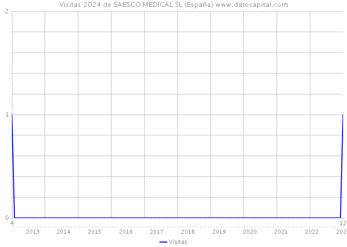Visitas 2024 de SAESCO MEDICAL SL (España) 