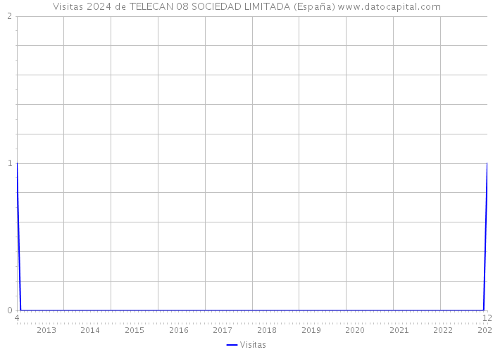 Visitas 2024 de TELECAN 08 SOCIEDAD LIMITADA (España) 