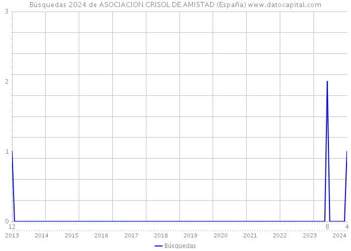 Búsquedas 2024 de ASOCIACION CRISOL DE AMISTAD (España) 