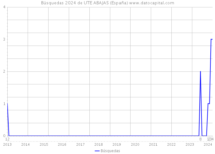 Búsquedas 2024 de UTE ABAJAS (España) 