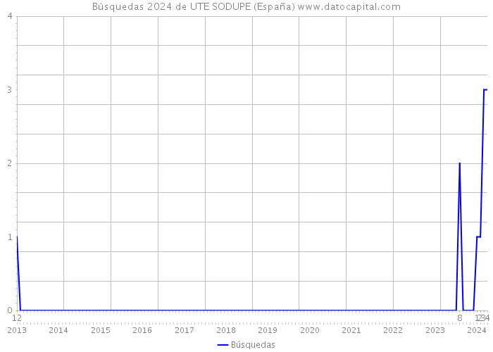 Búsquedas 2024 de UTE SODUPE (España) 