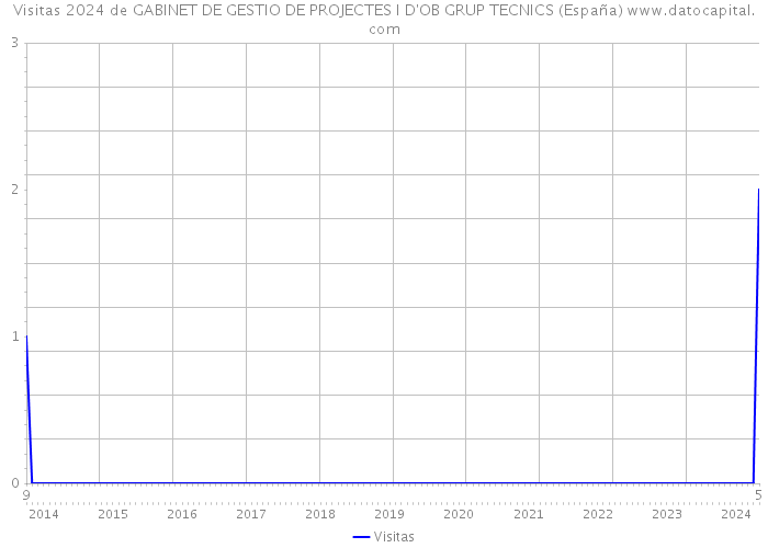 Visitas 2024 de GABINET DE GESTIO DE PROJECTES I D'OB GRUP TECNICS (España) 
