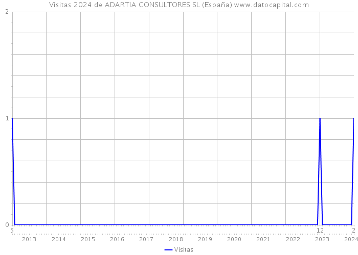 Visitas 2024 de ADARTIA CONSULTORES SL (España) 