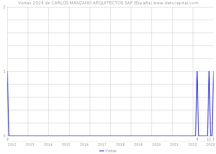 Visitas 2024 de CARLOS MANZANO ARQUITECTOS SAP (España) 